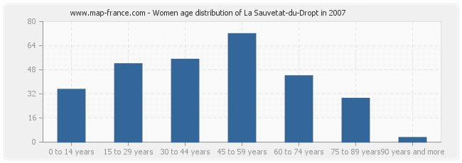 Women age distribution of La Sauvetat-du-Dropt in 2007